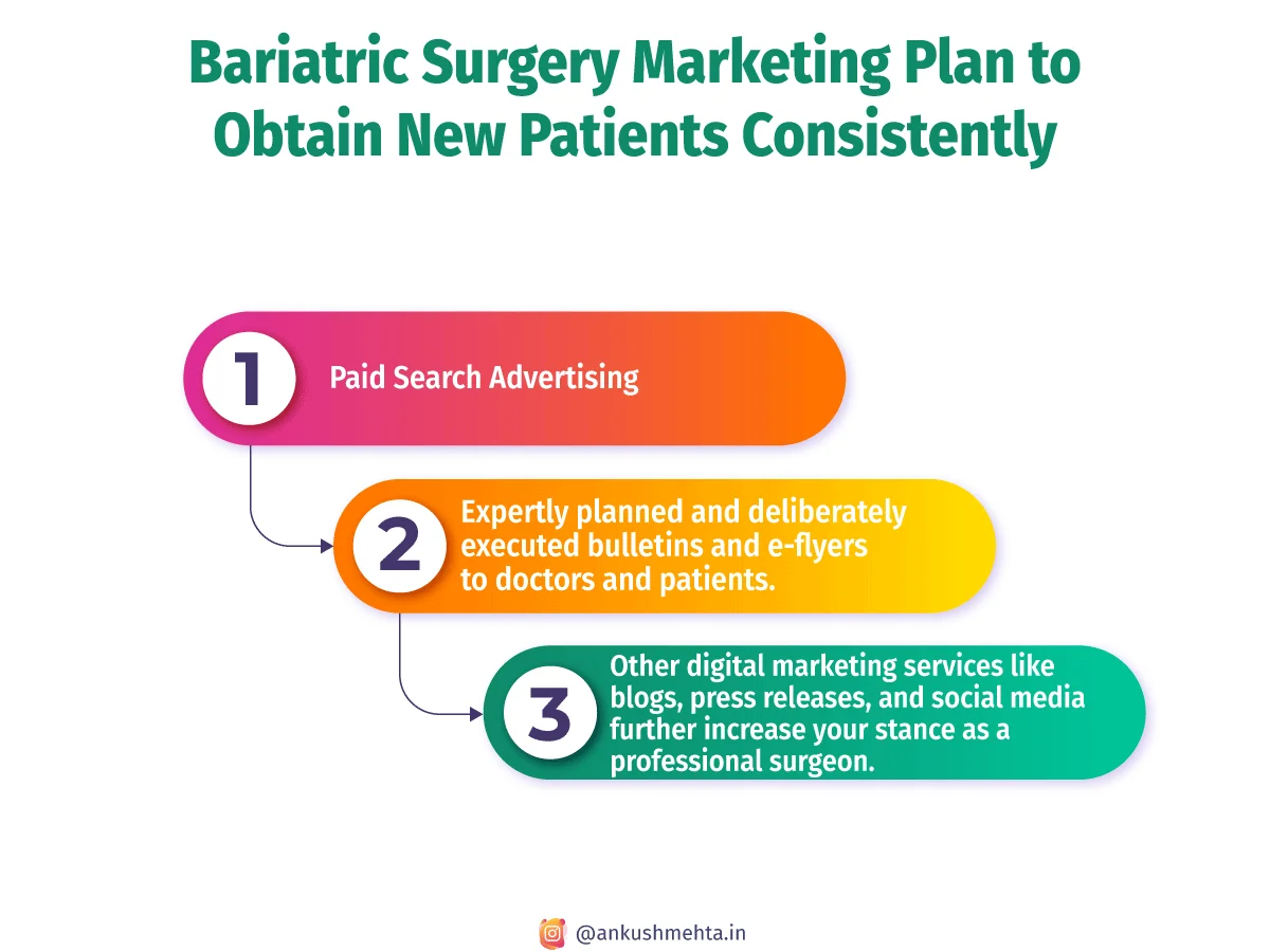 bariatric surgery marketing plan to obtain new patients consistently