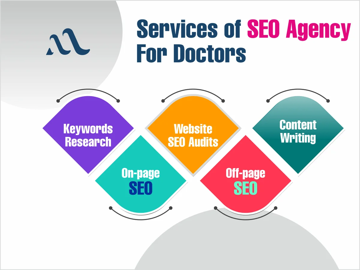 services of seo agency in doctors 1