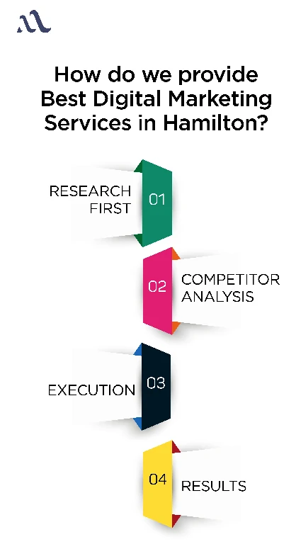 best digital marketing services in hamilton