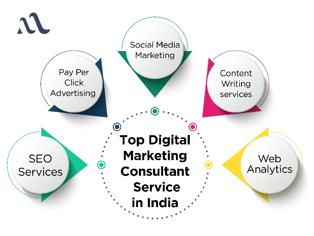 top digtial marketing consultant service in india