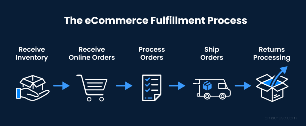 Why Backend Systems Matter in Ecommerce Fulfillment