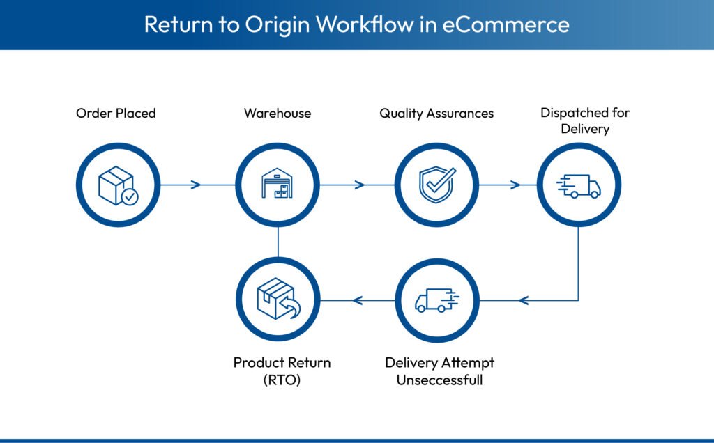 causes of high RTO in ecommerce and how to reduce